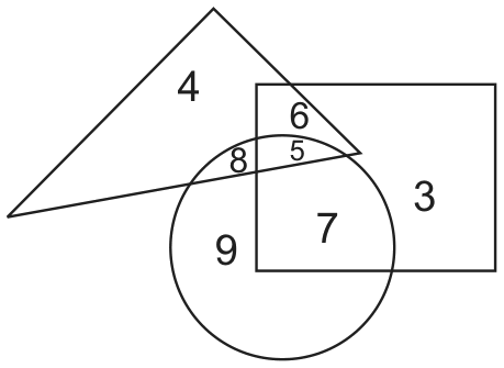 Venn diagram of a triangle, a rectangle and a circle with numbers 4, 6, 8, 5, 3, 7, 9.