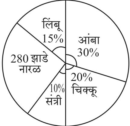 वृत्तालेख: लिंबू 15%, आंबा 30%, चिक्कू 20%, संत्री 10%, नारळ 280 झाडे.