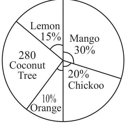 Pie diagram: Lemon 15%, Mango 30%, Chickoo 20%, Orange 10%, Coconut 280 trees.